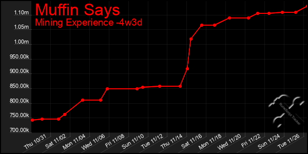 Last 31 Days Graph of Muffin Says