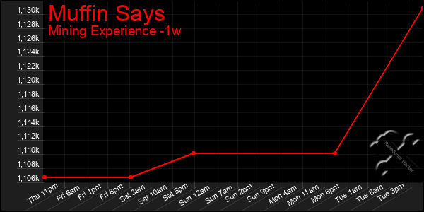 Last 7 Days Graph of Muffin Says