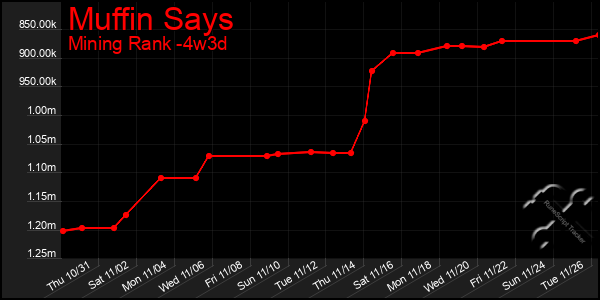 Last 31 Days Graph of Muffin Says