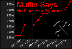 Total Graph of Muffin Says