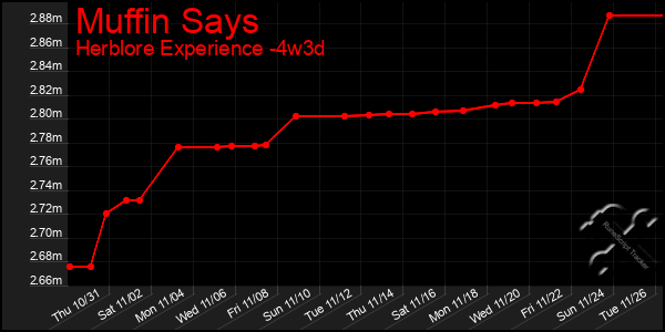 Last 31 Days Graph of Muffin Says