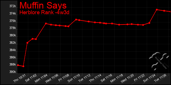 Last 31 Days Graph of Muffin Says