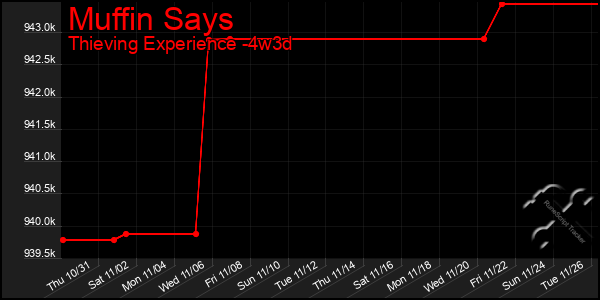 Last 31 Days Graph of Muffin Says