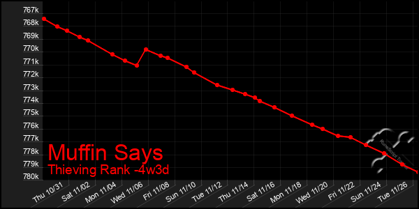 Last 31 Days Graph of Muffin Says