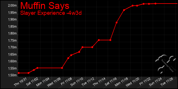 Last 31 Days Graph of Muffin Says