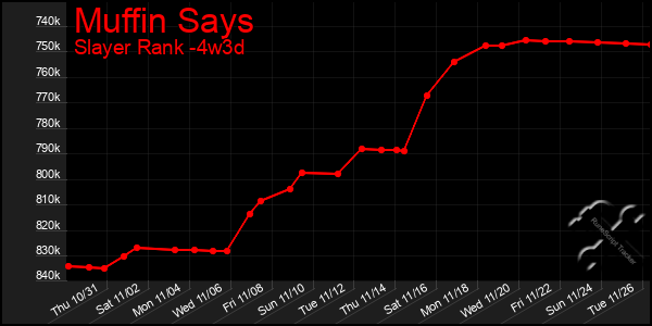 Last 31 Days Graph of Muffin Says