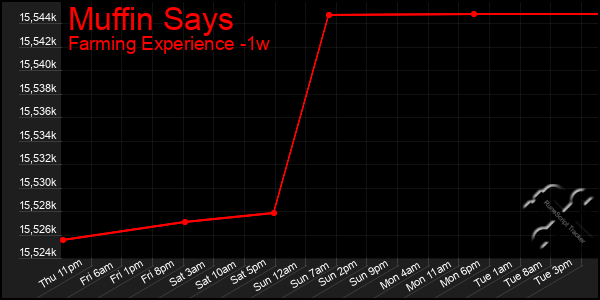 Last 7 Days Graph of Muffin Says