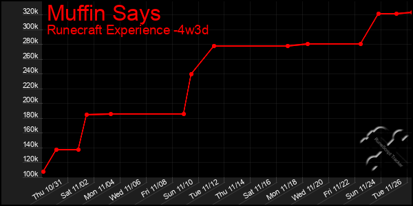 Last 31 Days Graph of Muffin Says