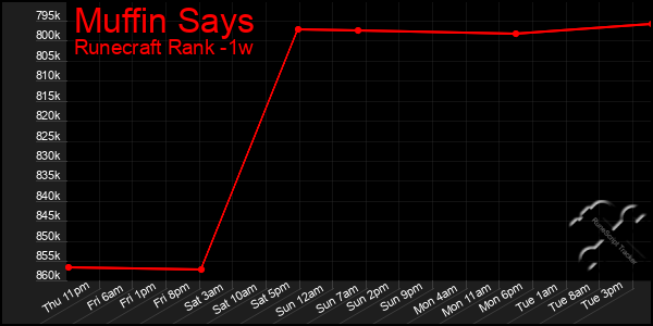 Last 7 Days Graph of Muffin Says