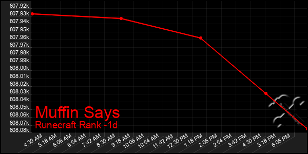 Last 24 Hours Graph of Muffin Says