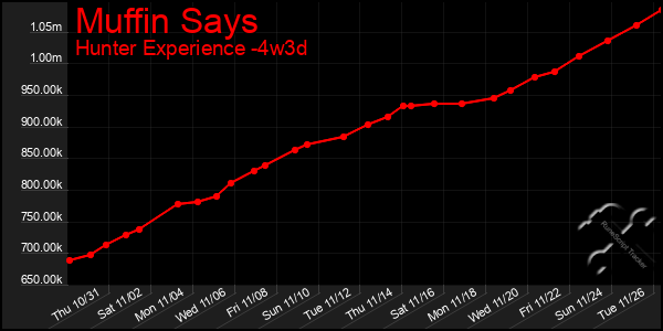 Last 31 Days Graph of Muffin Says