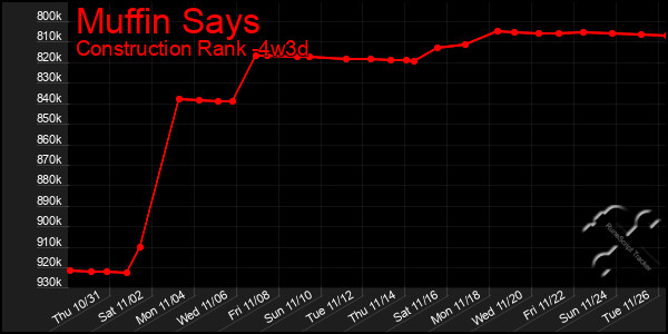 Last 31 Days Graph of Muffin Says