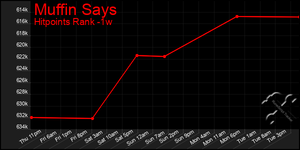 Last 7 Days Graph of Muffin Says