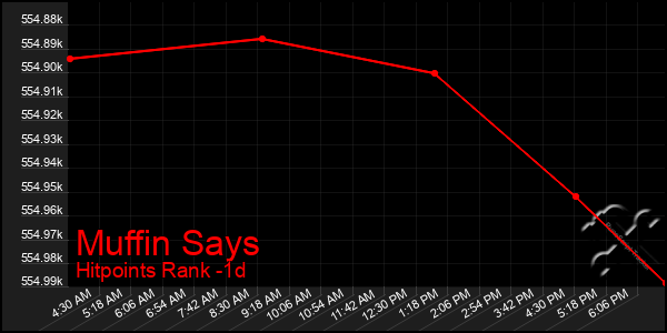 Last 24 Hours Graph of Muffin Says