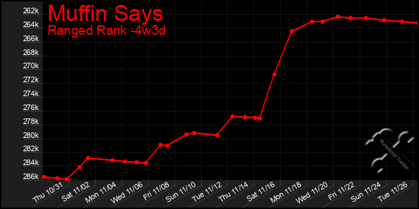 Last 31 Days Graph of Muffin Says