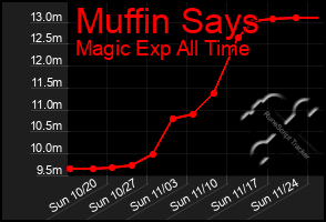 Total Graph of Muffin Says