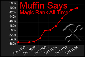 Total Graph of Muffin Says