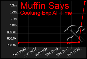 Total Graph of Muffin Says