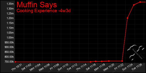 Last 31 Days Graph of Muffin Says