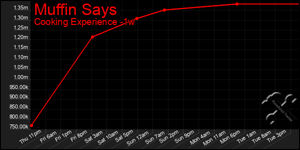 Last 7 Days Graph of Muffin Says