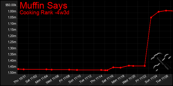 Last 31 Days Graph of Muffin Says