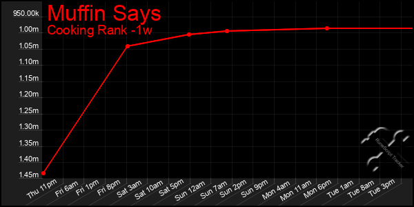 Last 7 Days Graph of Muffin Says