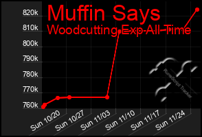 Total Graph of Muffin Says