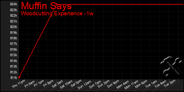 Last 7 Days Graph of Muffin Says