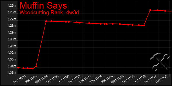 Last 31 Days Graph of Muffin Says