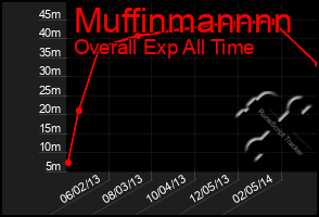 Total Graph of Muffinmannnn