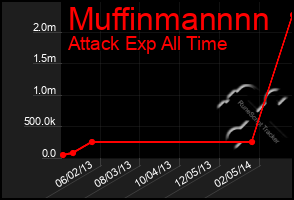 Total Graph of Muffinmannnn