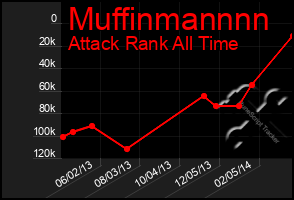 Total Graph of Muffinmannnn