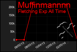 Total Graph of Muffinmannnn