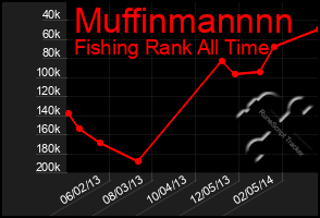 Total Graph of Muffinmannnn