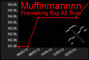 Total Graph of Muffinmannnn