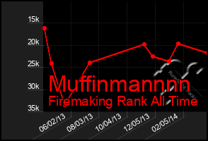 Total Graph of Muffinmannnn