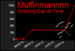 Total Graph of Muffinmannnn