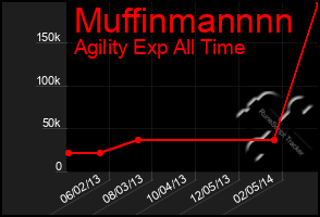 Total Graph of Muffinmannnn