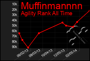 Total Graph of Muffinmannnn