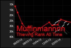 Total Graph of Muffinmannnn