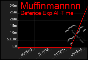 Total Graph of Muffinmannnn