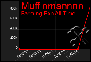 Total Graph of Muffinmannnn