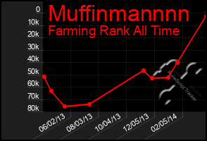 Total Graph of Muffinmannnn