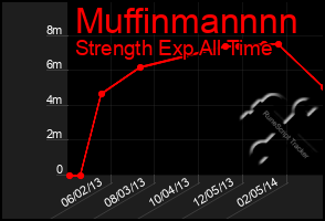 Total Graph of Muffinmannnn