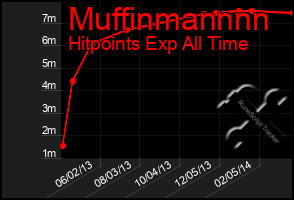 Total Graph of Muffinmannnn