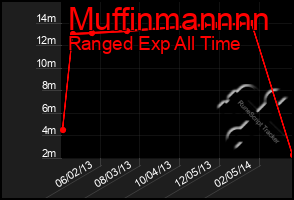 Total Graph of Muffinmannnn