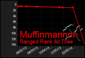 Total Graph of Muffinmannnn