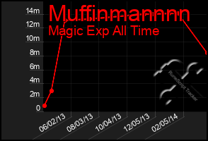 Total Graph of Muffinmannnn