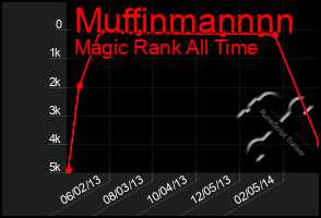 Total Graph of Muffinmannnn