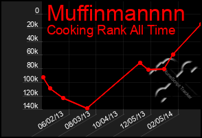 Total Graph of Muffinmannnn